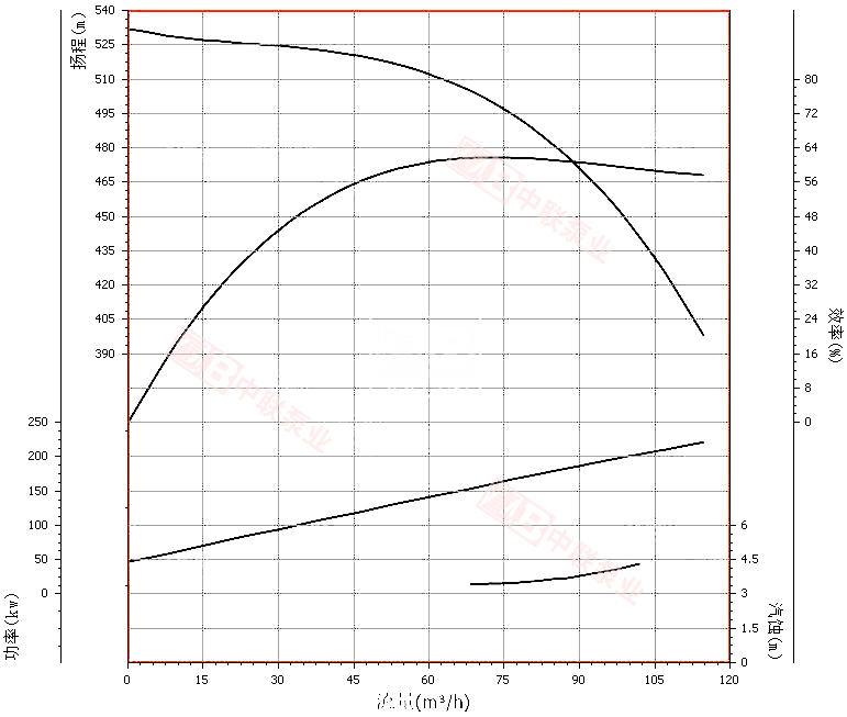 DG85-80x6型锅炉给水泵曲线图